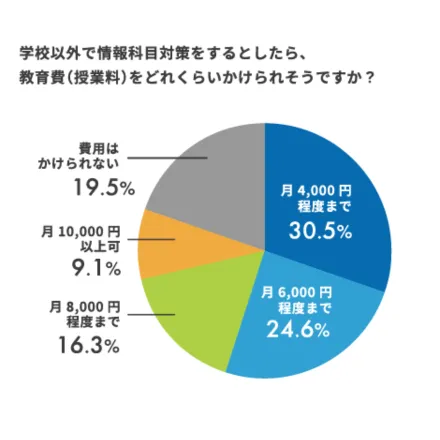 50%以上